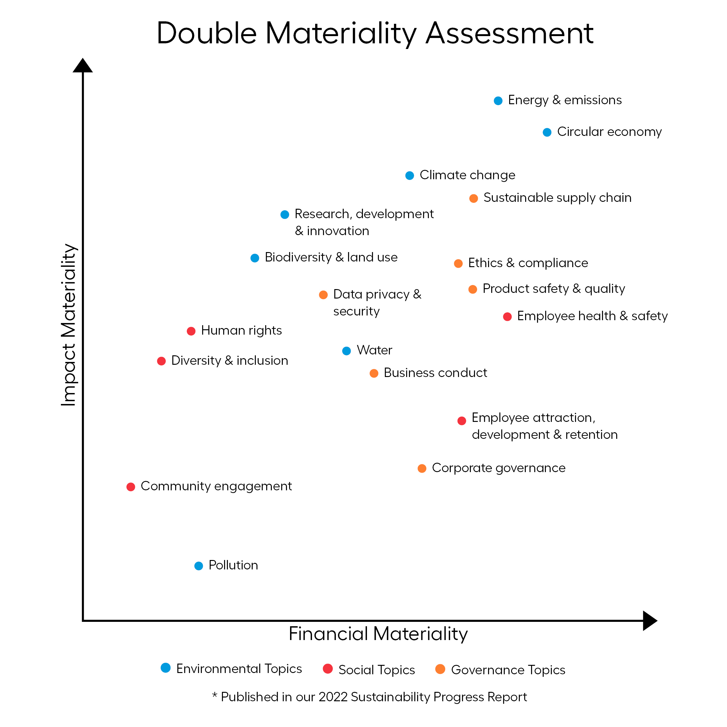 Double materiality assessment