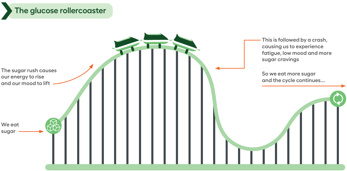 Glucose roller coaster.png